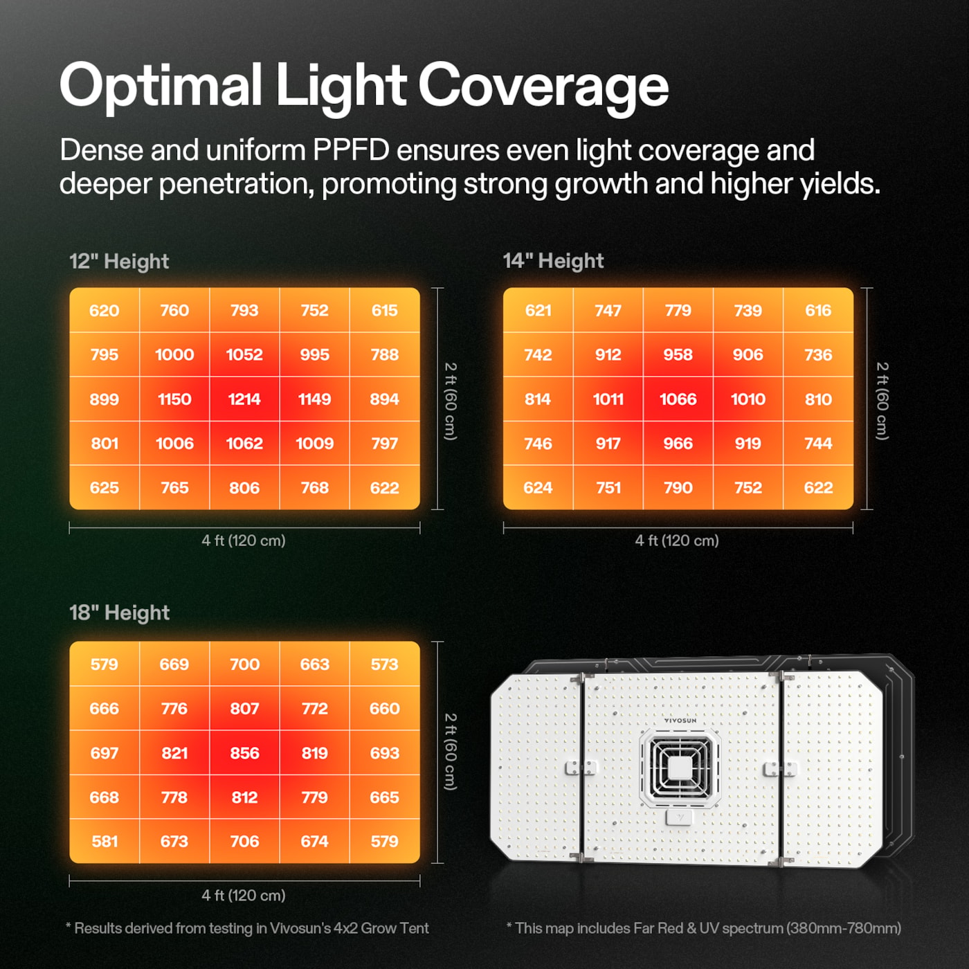 Vivosun AeroLight Wing AW200SE Full Spectrum LED Grow Light 200W, with Integrated Circulation Fan, Compatible with APP, 4 x 2 Ft. Coverage