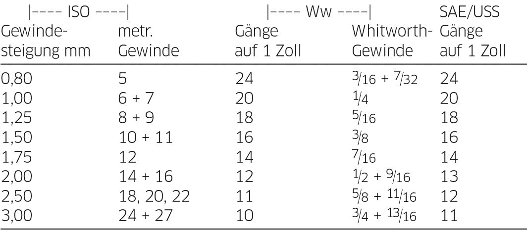 Stahlwille 72101004 12000/ ISO Thread Restorer