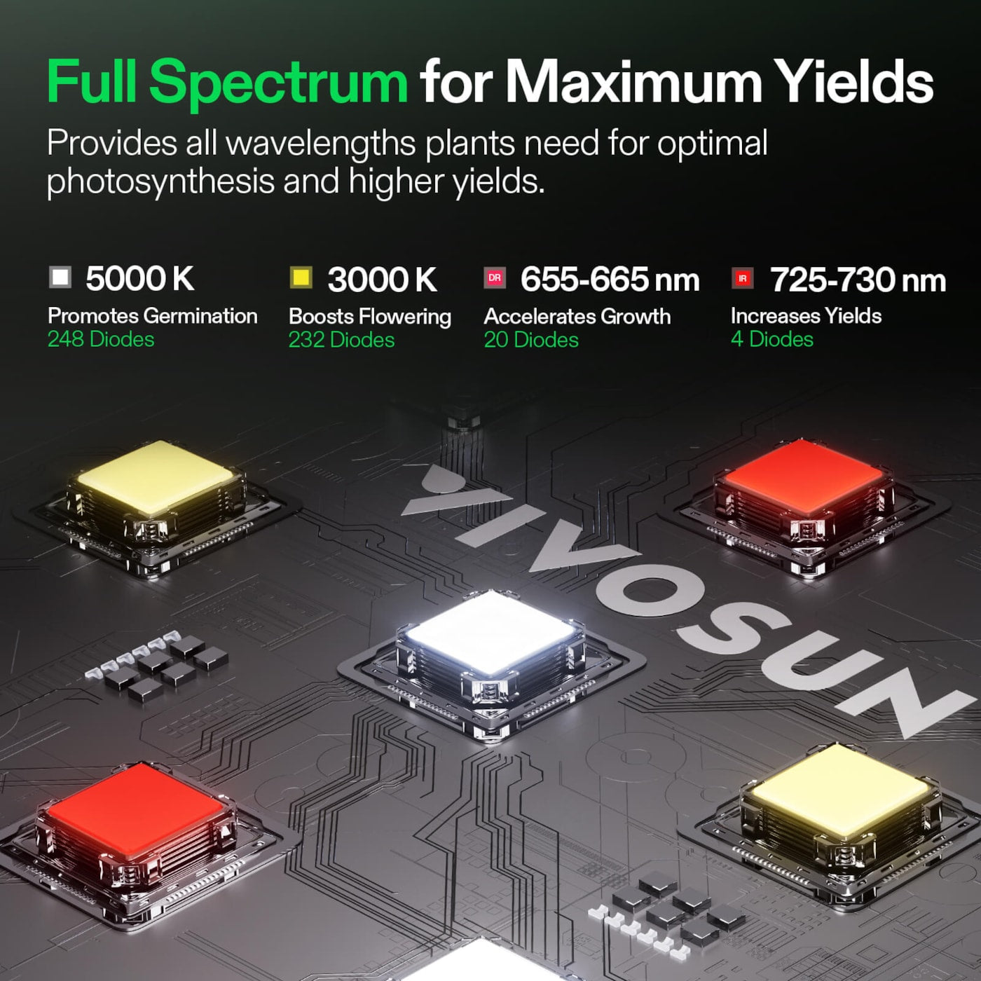 Vivosun LumaLight LED Grow Light, Full Spectrum Plant Light, 150W Smart Dimmable & High PPFD for Indoor Plants Seedling Vegetables Bloom
