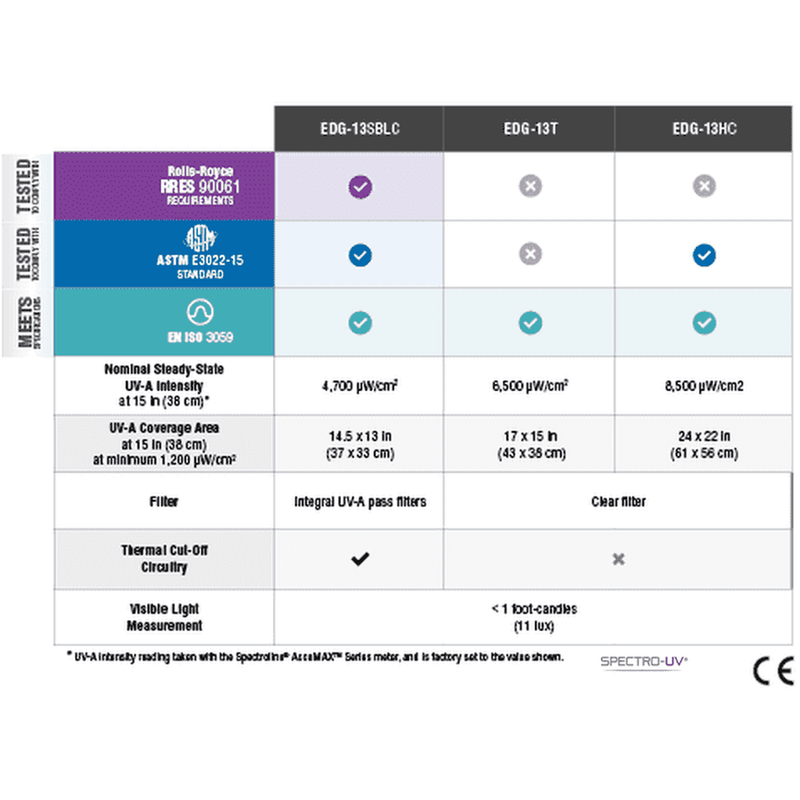 Spectro-UV EDG-13T Edge 13 LED 365nm UV-A Panel Flood Lamp with AC Control Box USA (Type A/B)