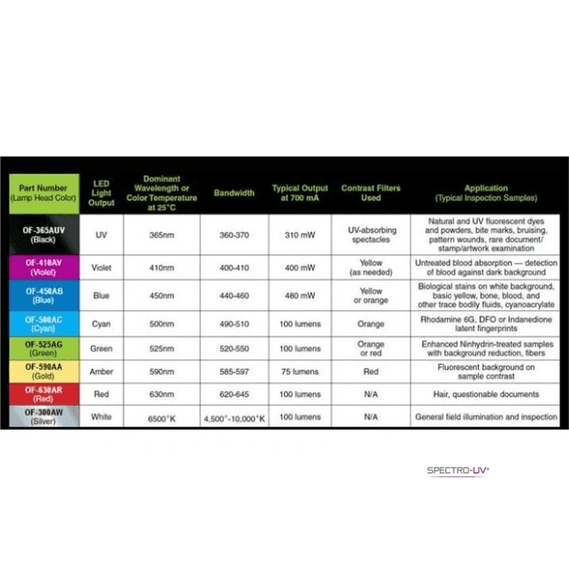 Spectro-UV OFK-8000A/FA OptiMax™ Multi-Lite LED Alternate Light Source (ALS) Inspection Kit Australia/China (Type I)