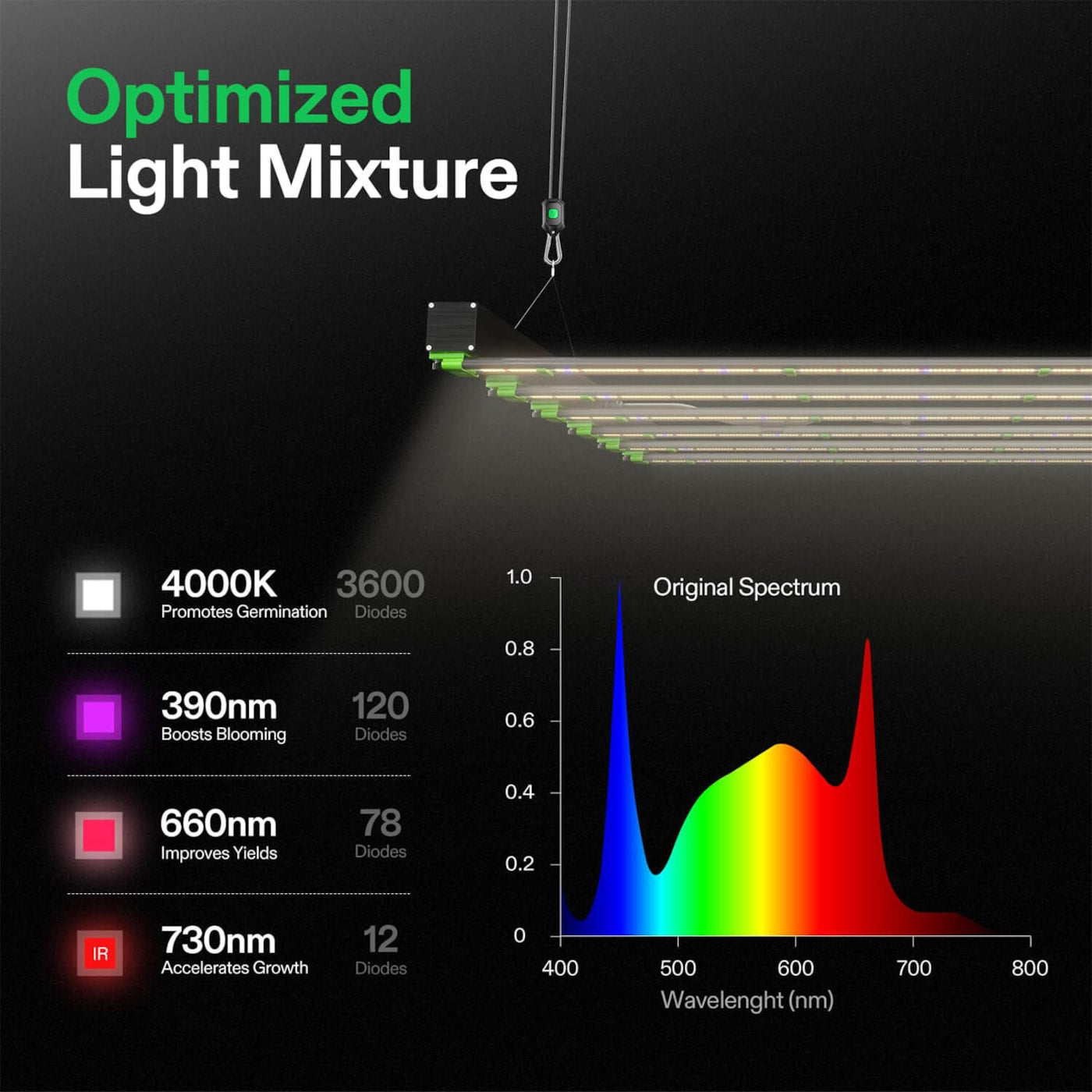 Vivosun VSFD6500 Full Spectrum LED Grow Light Bar 650W, Detachable Design with 6 Dimming Option, 5 x 5 Ft. Coverage