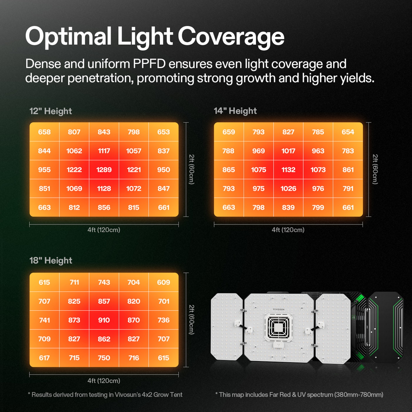 Vivosun AeroLight Wing AW200 Tunable Spectrum LED Grow Light 200W, with Integrated Circulation Fan, Compatible with APP, 3 x 3 Ft. Coverage
