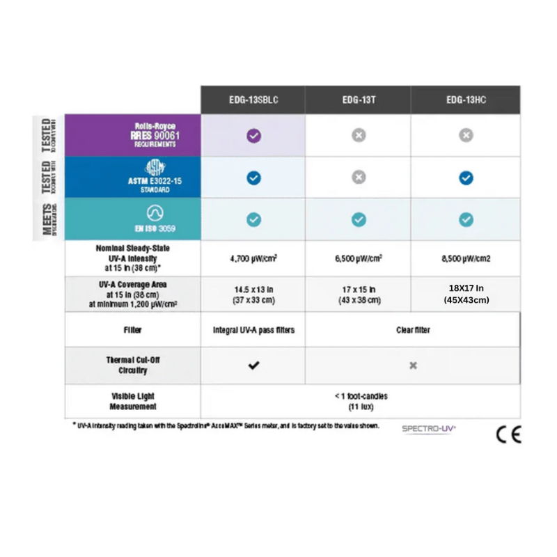 Spectro-UV EDG-13HC/FC Edge 13 LED 365nm UV-A Panel Flood Lamp with AC Control Box Australia (Type I) with CCC Configuration